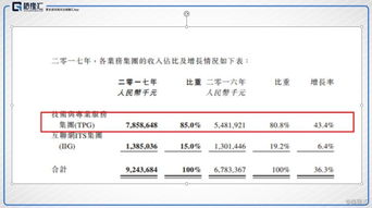 中軟國際2017年財報業(yè)績靚麗，股價創(chuàng)歷史新高，軟件外包服務(wù)引領(lǐng)增長